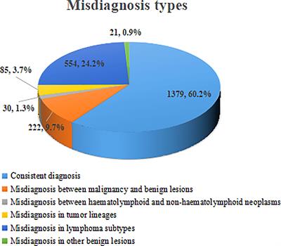 Misdiagnosis analysis of 2291 cases of haematolymphoid neoplasms
